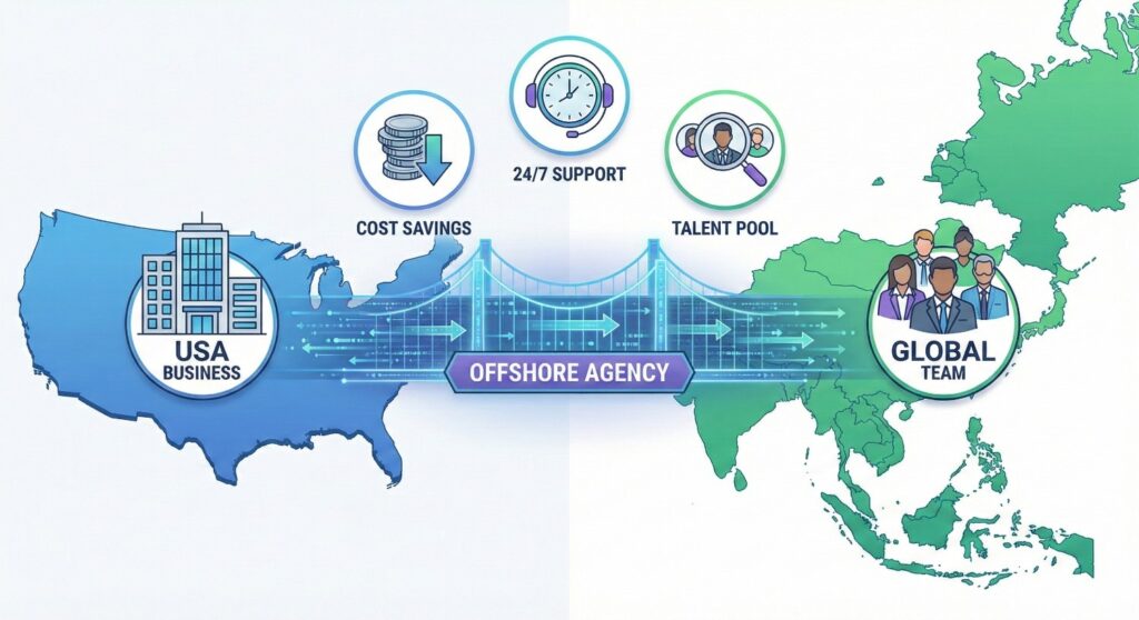Infographic illustrating the structure and benefits of offshore agencies connecting US businesses with global services.